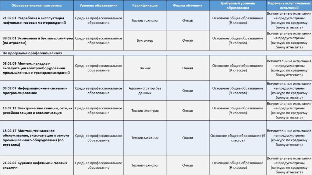 Перечень специальностей (профессий) по которым ведется набор в 2025 году.jpg